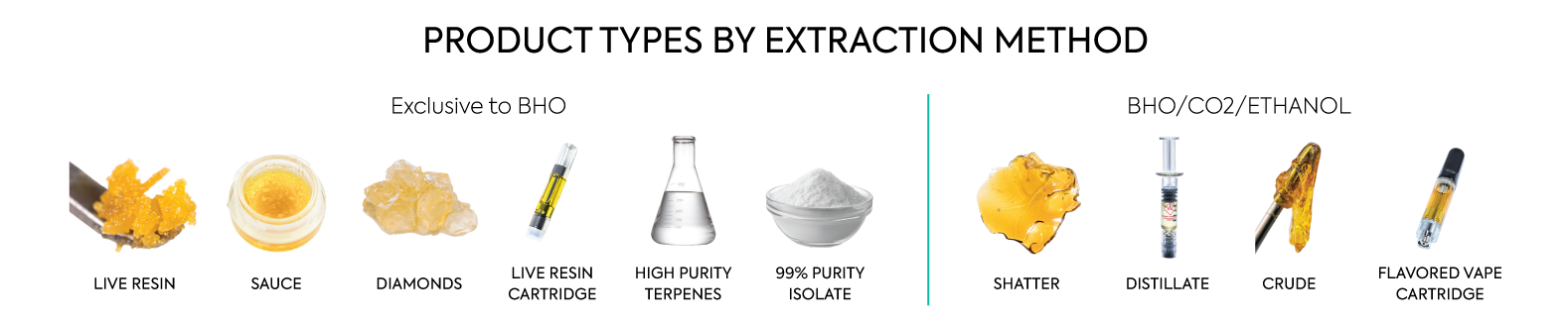 Product Types by Extraction Method
