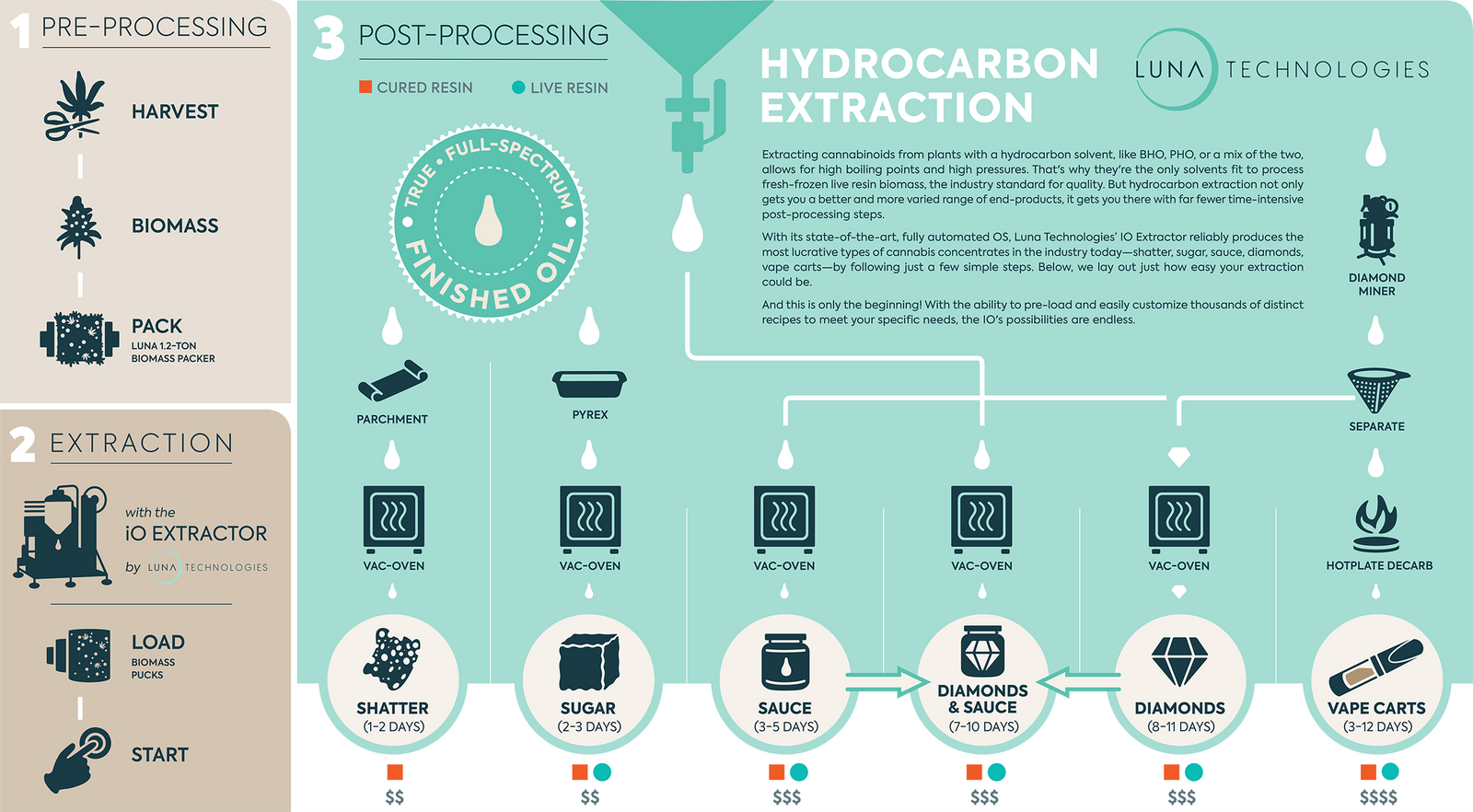 Hydrocarbon Extraction Process